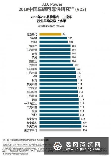J.D. Power：2019中国车辆可靠性研究