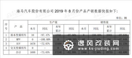 8月车企销量快报 长城哈弗8月同比劲增