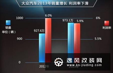 大众集团下调营业利润和销量增长预期