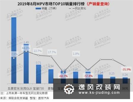 8月汽车销量排行榜:轩逸夺冠 卡罗拉跌出前十