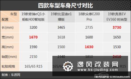 城市代步神器 四款自主纯电微型车推荐