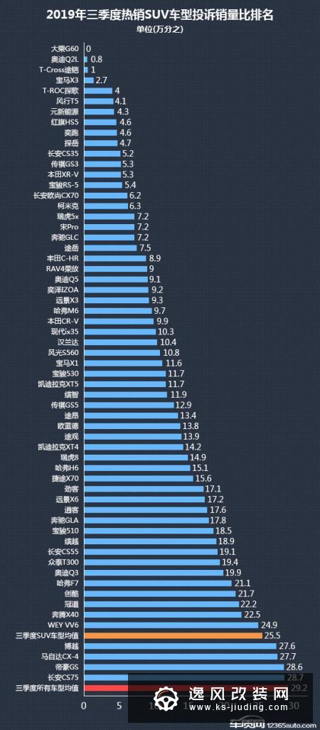 2019年三季度热销SUV投诉销量比排行