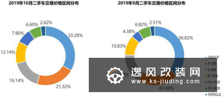 同比增7% 10月二手车交易量为126.74万