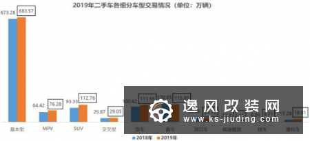 同比增7% 10月二手车交易量为126.74万
