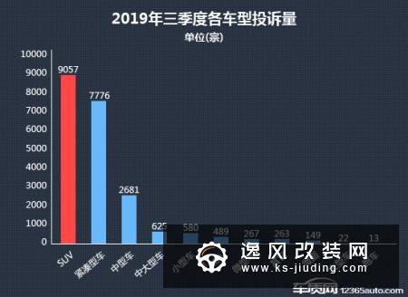 2019年三季度热销SUV投诉销量比排行