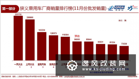 ?11月车企销量榜单出炉 吉利首进前三