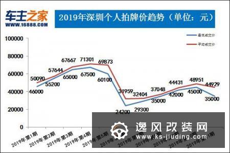 广深两地第11期拍牌出炉 深圳最低拍牌价3.5万