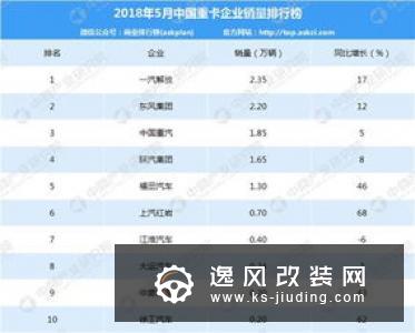 前10月重卡销量排行榜 东风/解放销量破2万