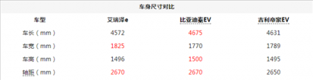 实拍奇瑞新能源艾瑞泽e 靠谱的好选择