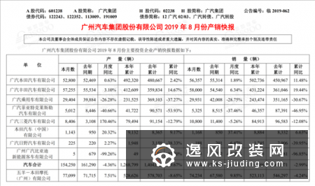 8月车企销量快报 长城哈弗8月同比劲增