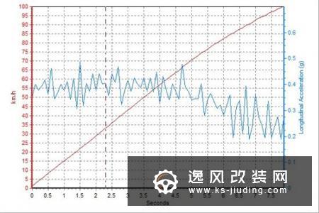 小鹏G3性能测试：高速敞开跑能跑多远？