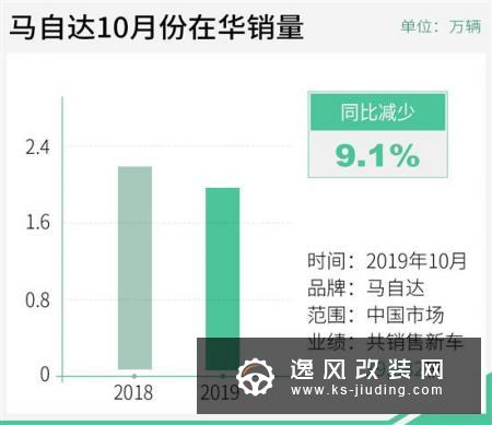 马自达10月在华销量近2万辆 昂克赛拉占44%