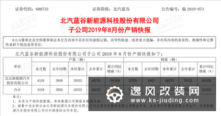 8月车企销量快报 长城哈弗8月同比劲增