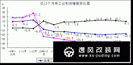 1-9月我国汽车制造业利润下降16.6%