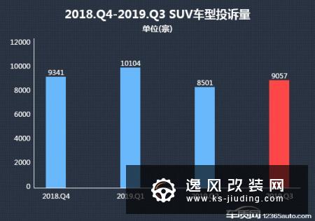 2019年三季度热销SUV投诉销量比排行