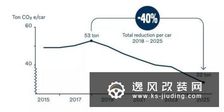 2040环境计划重磅发布：沃尔沃汽车全面发力