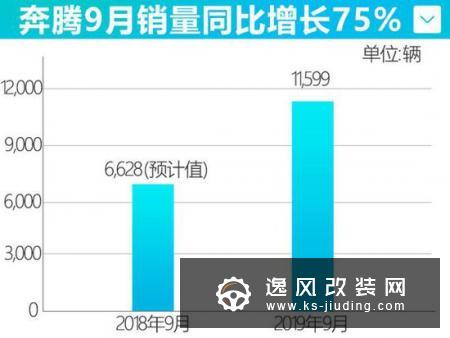 奔腾9月销量增长75% 连续两月破万辆