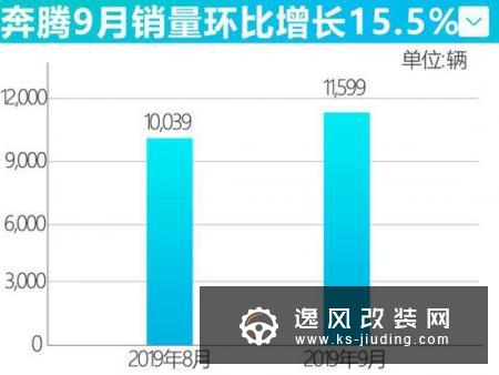 奔腾9月销量增长75% 连续两月破万辆