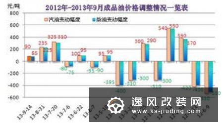 油价调整最新消息：汽柴油每升均上涨0.04元