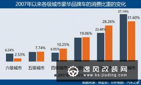 下沉 豪华品牌消费逆市增长的逻辑解读