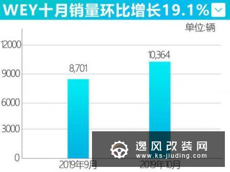 长城汽车1-10月销量增长6.6%  欧拉领跑暴增
