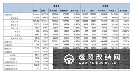 8月车企销量快报 长城哈弗8月同比劲增