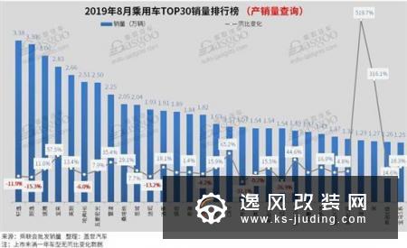 8月汽车销量排行榜:轩逸夺冠 卡罗拉跌出前十