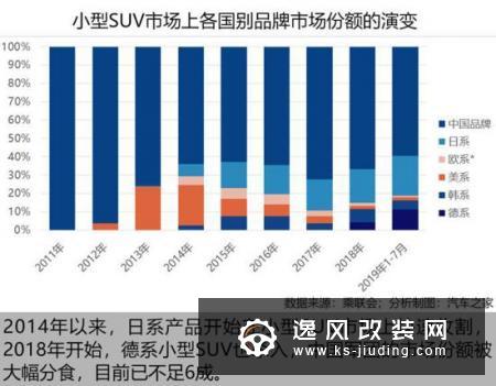 车市透视 SUV市场的黄金十年与江湖混战