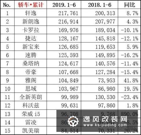 2019上半年销量前三 轩逸/新朗逸/卡罗拉