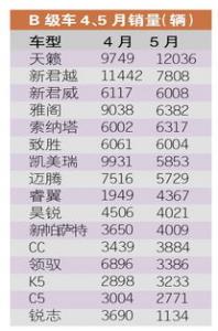 汽车4月产销降幅扩大 专家预测下半年反弹有望