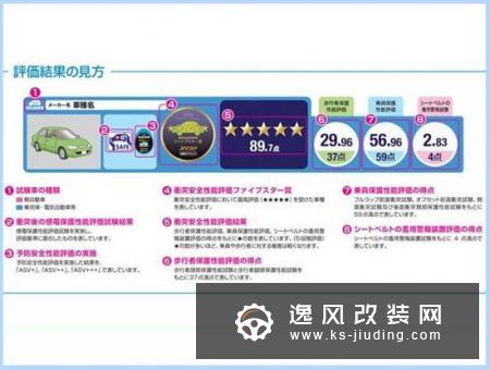 日本2018年度新车碰撞测试出炉 斯巴鲁第一