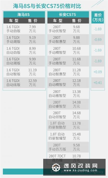 海马8S对比长安CS75 价格战这次起作用了