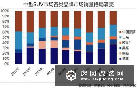 车市透视 SUV市场的黄金十年与江湖混战