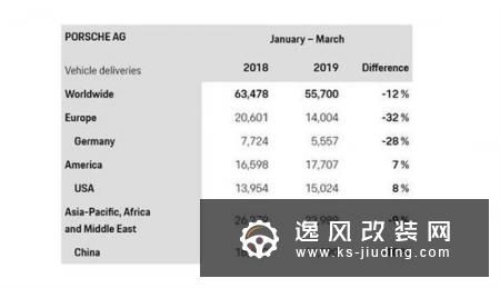 保时捷全球销量下滑12% 问题是出在中国？
