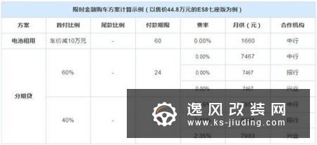 补贴有减少 蔚来汽车公布最新补贴政策