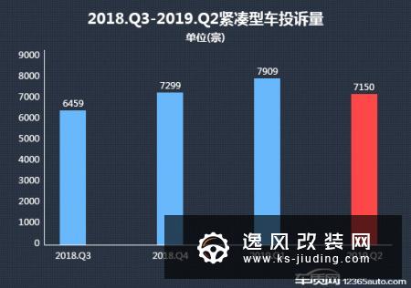 2019年二季度热销紧凑型车投诉销量比排行