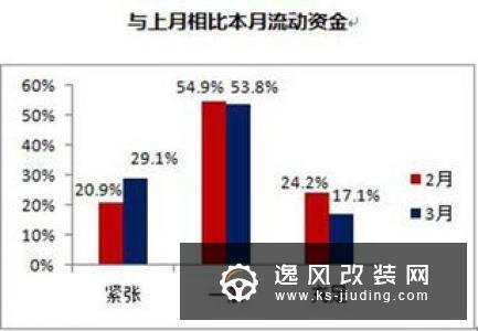 4月库存预警指数不降反升 市场需求仍不旺盛