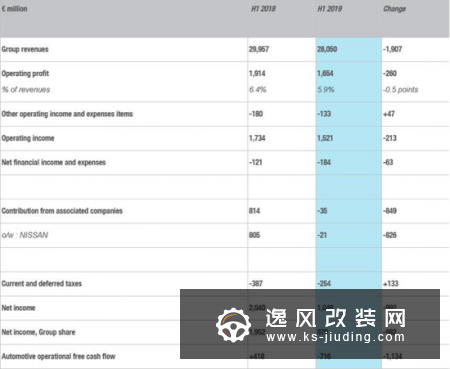 雷诺上半年净收益下跌49%至10.48亿欧元