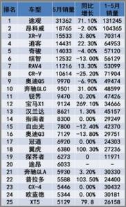 6月销量日系独领风骚 韩系半年跌幅继续扩大