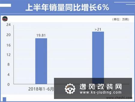 上汽荣威销量大涨40% i5热销小RX5猛增39%