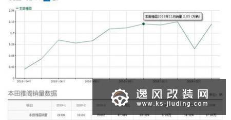 大众/丰田被打败 新款本田雅阁月销过2万