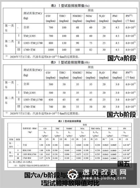 “国六”标准来临 将会给市场带来哪些冲击