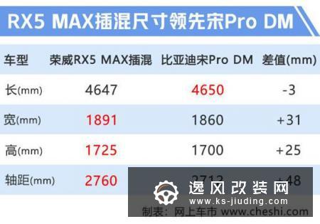 荣威RX5加大版动力曝光 搭1.5T引擎油耗1.4L