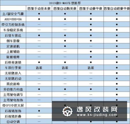 增配不涨价的2019款D-MAX来了 我该买哪款？
