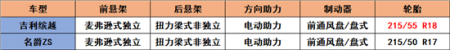 预算10万不到 大部分人纠结这两款