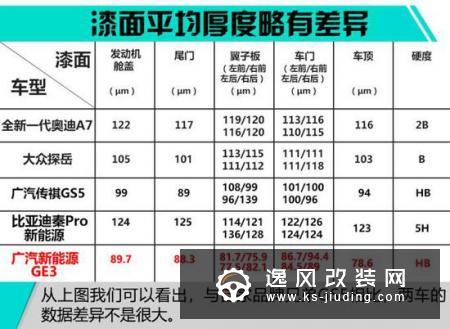 车身涂装工艺如何？广汽新能源GE3漆面测试