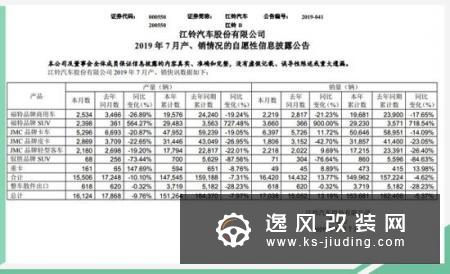 福特品牌SUV逆势 江铃汽车7月销量涨13.77%