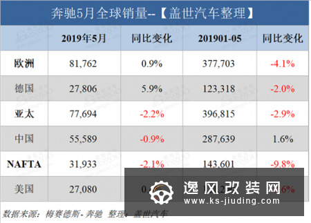 奔驰5月全球销量达19.5万辆 在华销量微跌