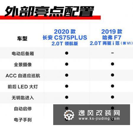 遇强则更强 长安CS75 PLUS对比哈弗F7
