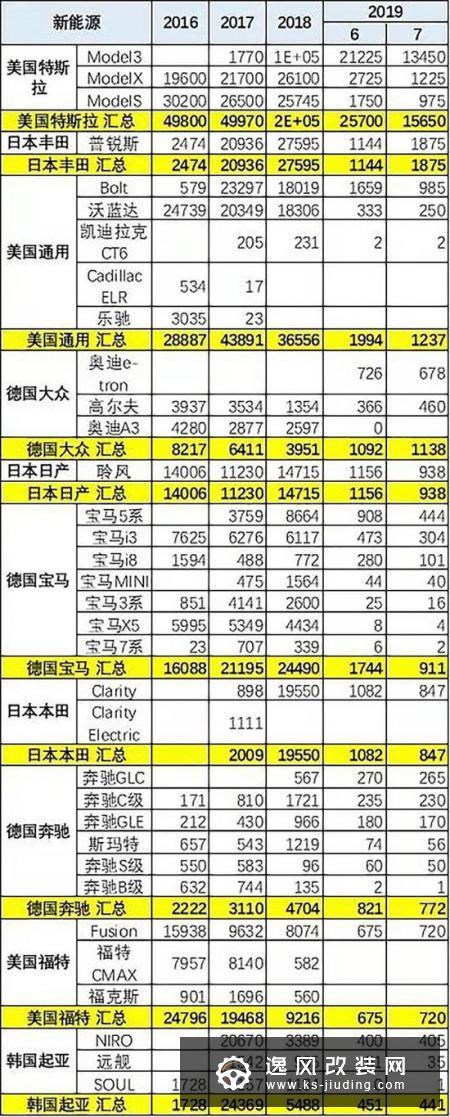 同比降11% 美国新能源汽车7月售2.6万辆
